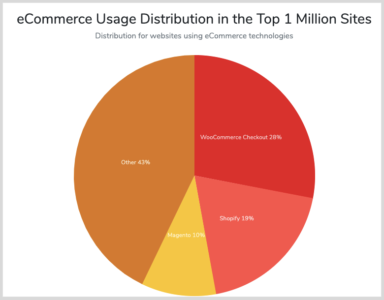 Ecommerce Platforms