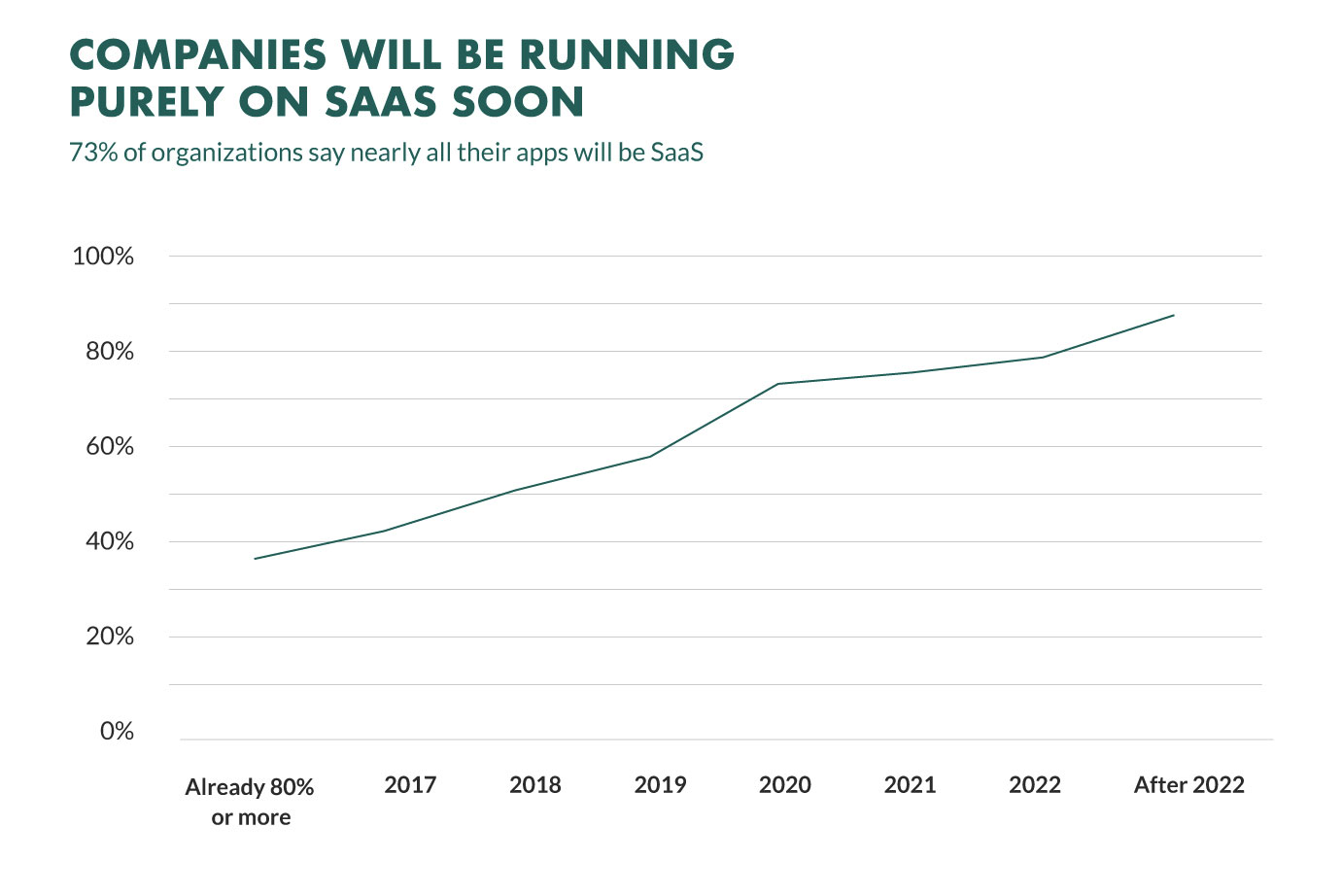 SaaS by 2021